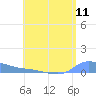 Redhook Bay tide chart for Friday, July 11, 2025
