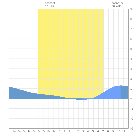 Redhook Bay tide chart for Saturday, July 12, 2025