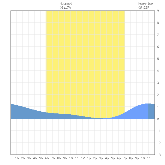 Redhook Bay tide chart for Sunday, July 13, 2025