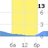 Redhook Bay tide chart for Sunday, July 13, 2025