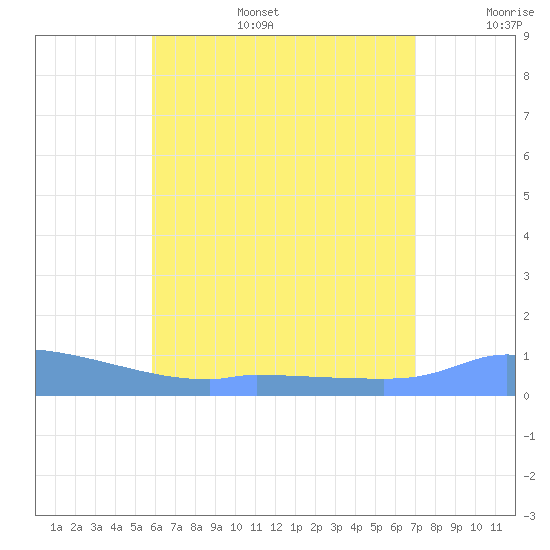 Redhook Bay tide chart for Tuesday, July 15, 2025