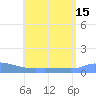 Redhook Bay tide chart for Tuesday, July 15, 2025