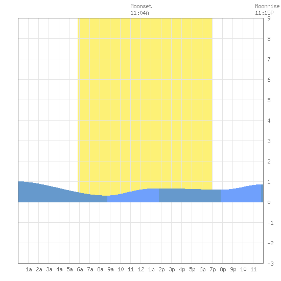 Redhook Bay tide chart for Wednesday, July 16, 2025