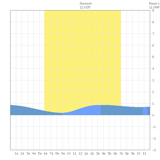Redhook Bay tide chart for Thursday, July 17, 2025