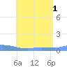 Redhook Bay tide chart for Tuesday, July 1, 2025