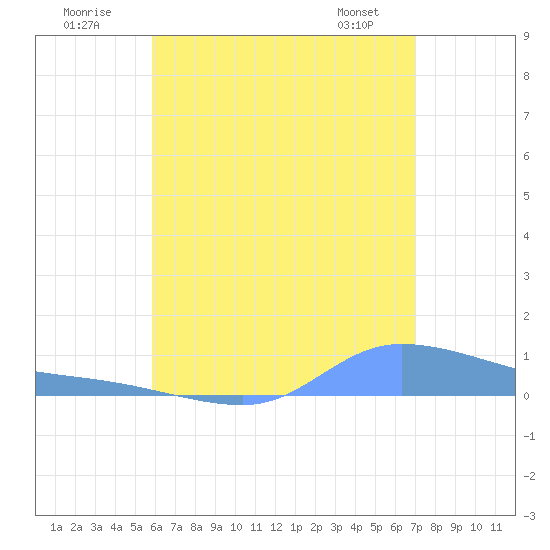 Redhook Bay tide chart for Sunday, July 20, 2025