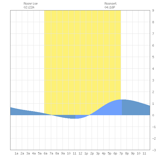 Redhook Bay tide chart for Monday, July 21, 2025