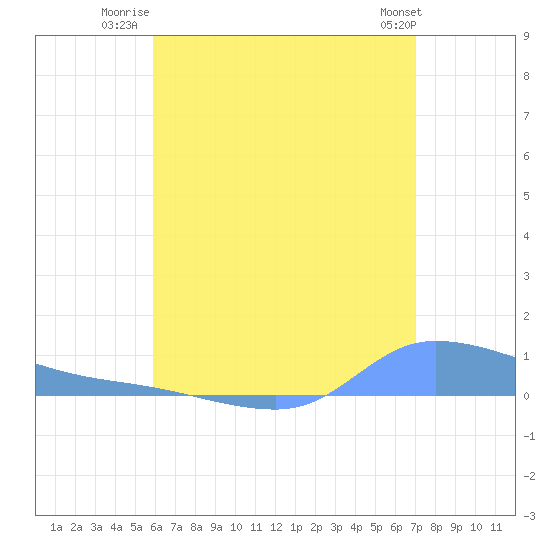 Redhook Bay tide chart for Tuesday, July 22, 2025
