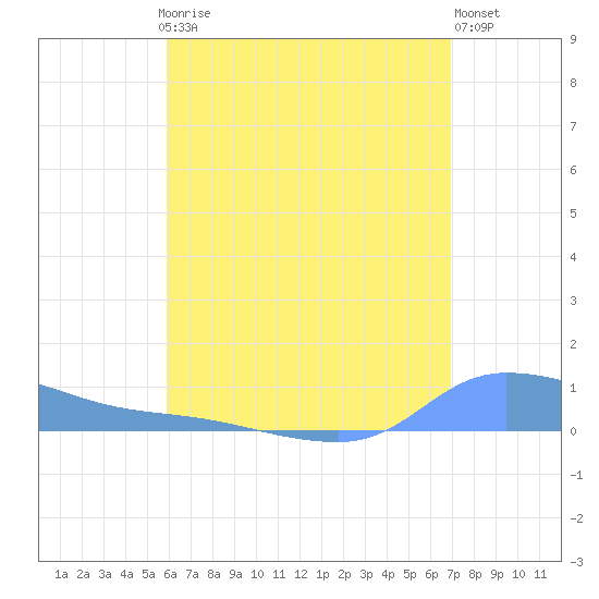 Redhook Bay tide chart for Thursday, July 24, 2025
