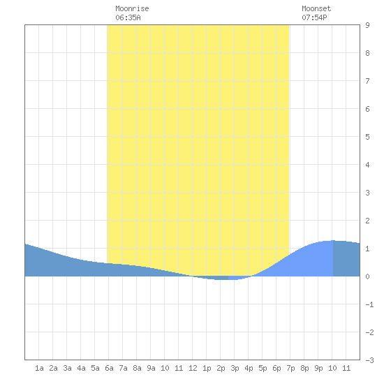 Redhook Bay tide chart for Friday, July 25, 2025