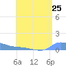 Redhook Bay tide chart for Friday, July 25, 2025