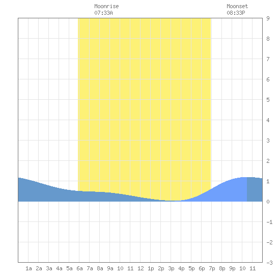 Redhook Bay tide chart for Saturday, July 26, 2025