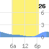 Redhook Bay tide chart for Saturday, July 26, 2025