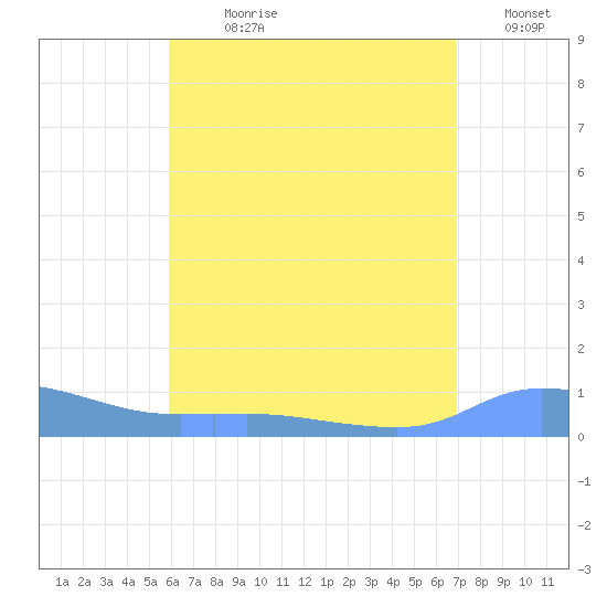 Redhook Bay tide chart for Sunday, July 27, 2025