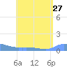 Redhook Bay tide chart for Sunday, July 27, 2025