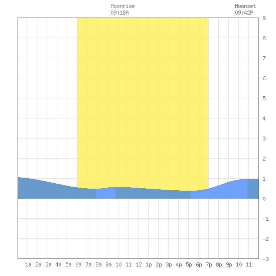 Redhook Bay tide chart for Monday, July 28, 2025