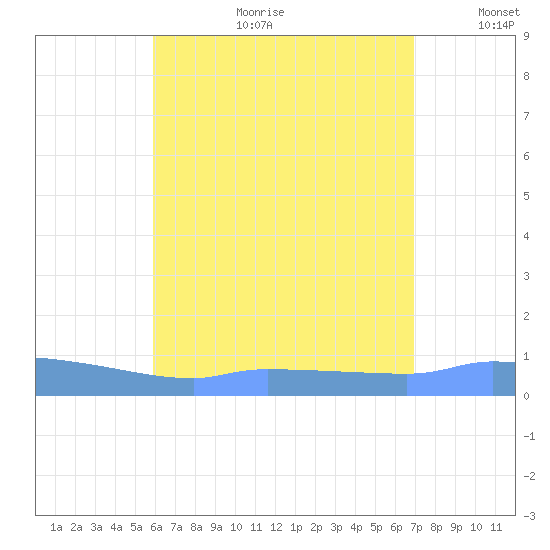Redhook Bay tide chart for Tuesday, July 29, 2025