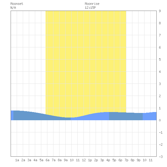 Redhook Bay tide chart for Wednesday, July 2, 2025