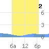 Redhook Bay tide chart for Wednesday, July 2, 2025