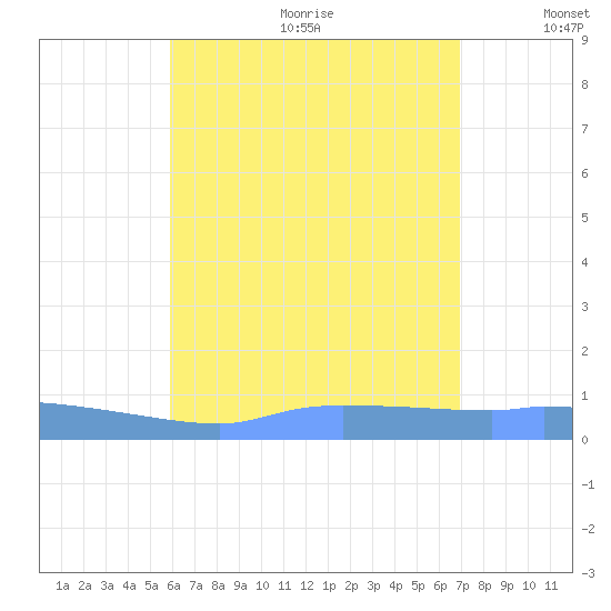 Redhook Bay tide chart for Wednesday, July 30, 2025
