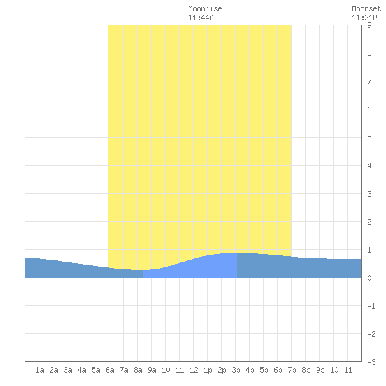 Redhook Bay tide chart for Thursday, July 31, 2025