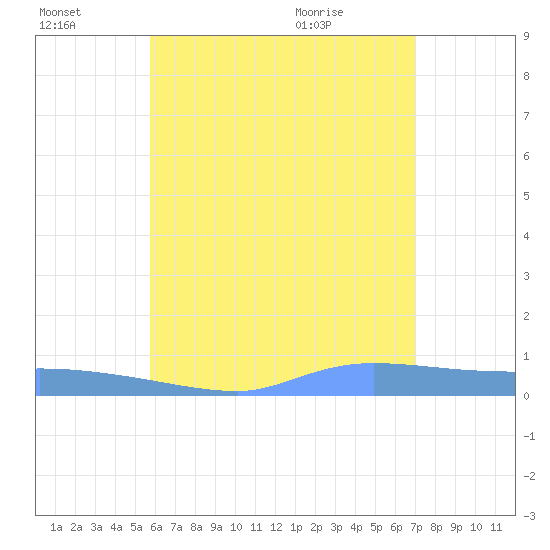 Redhook Bay tide chart for Thursday, July 3, 2025