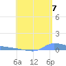 Redhook Bay tide chart for Monday, July 7, 2025