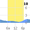 Redhook Bay tide chart for Sunday, August 10, 2025