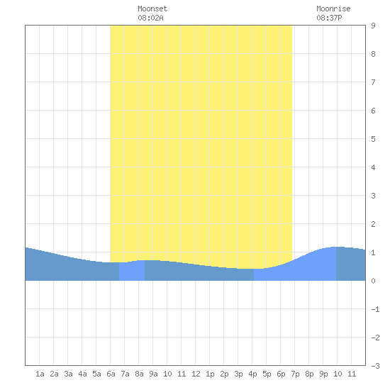 Redhook Bay tide chart for Monday, August 11, 2025