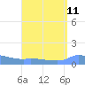 Redhook Bay tide chart for Monday, August 11, 2025