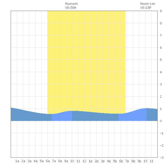 Redhook Bay tide chart for Tuesday, August 12, 2025