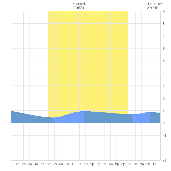 Redhook Bay tide chart for Wednesday, August 13, 2025