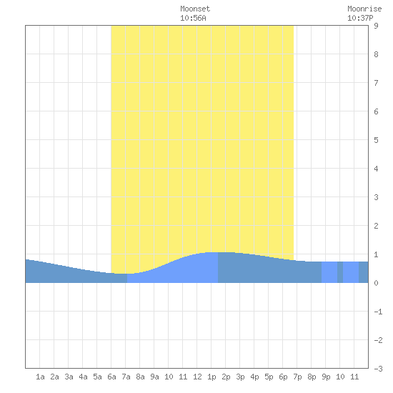 Redhook Bay tide chart for Thursday, August 14, 2025