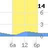 Redhook Bay tide chart for Thursday, August 14, 2025