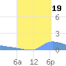 Redhook Bay tide chart for Tuesday, August 19, 2025