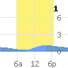 Redhook Bay tide chart for Friday, August 1, 2025