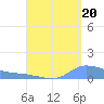 Redhook Bay tide chart for Wednesday, August 20, 2025