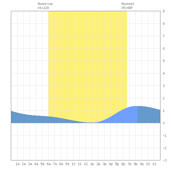 Redhook Bay tide chart for Thursday, August 21, 2025