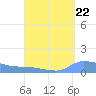 Redhook Bay tide chart for Friday, August 22, 2025
