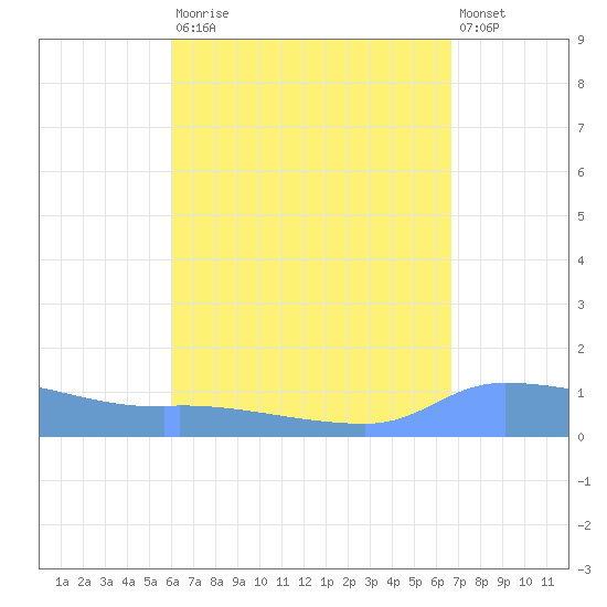 Redhook Bay tide chart for Saturday, August 23, 2025