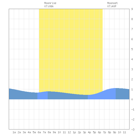 Redhook Bay tide chart for Sunday, August 24, 2025