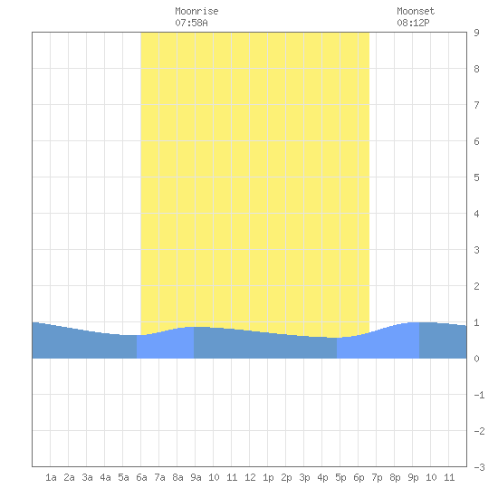 Redhook Bay tide chart for Monday, August 25, 2025