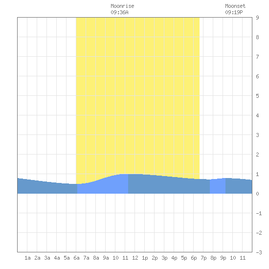 Redhook Bay tide chart for Wednesday, August 27, 2025
