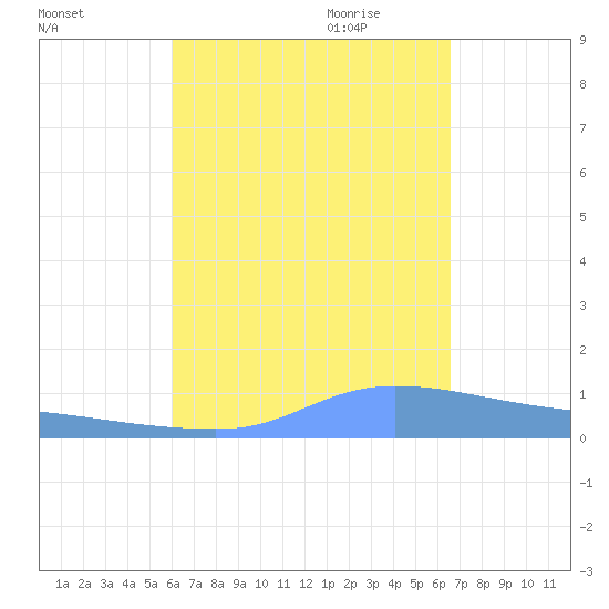 Redhook Bay tide chart for Sunday, August 31, 2025