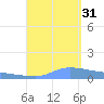 Redhook Bay tide chart for Sunday, August 31, 2025