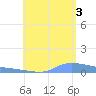 Redhook Bay tide chart for Sunday, August 3, 2025