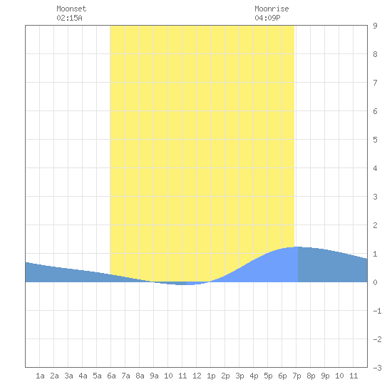Redhook Bay tide chart for Tuesday, August 5, 2025