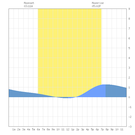 Redhook Bay tide chart for Wednesday, August 6, 2025