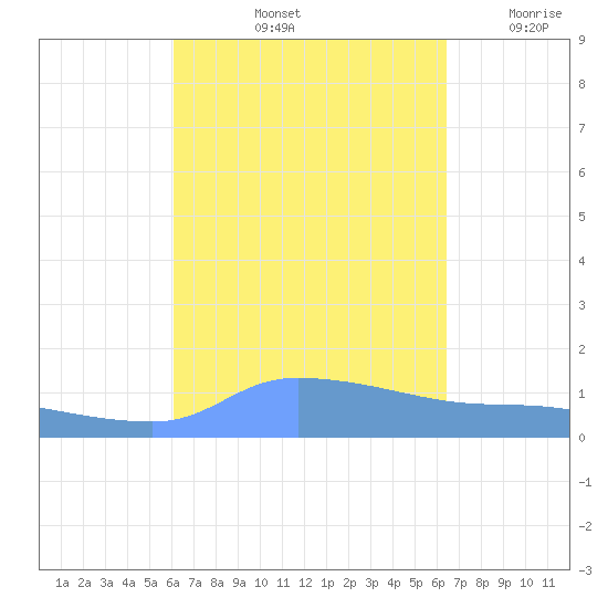 Redhook Bay tide chart for Thursday, September 11, 2025