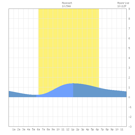 Redhook Bay tide chart for Friday, September 12, 2025